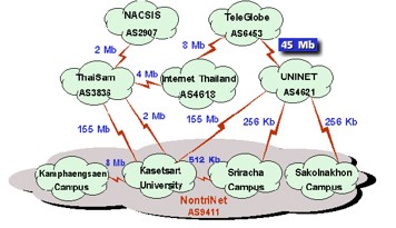 ทบวงมหาวิทยาลัย ขยายช่องทางของ UNINET เชื่อมต่อ TeleGrobe เป็น 45 Mbps.